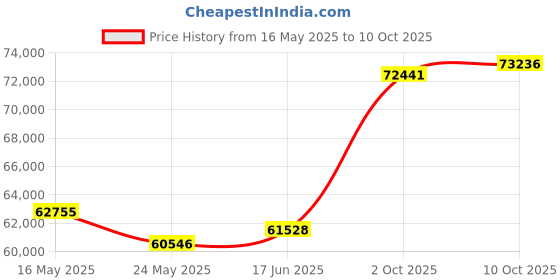 tatacliq.com EMORI 14k Yellow Gold Lab Grown Diamond Solitaire Ring for Women emori Price History Graph from 16 May 2025 to 10 Oct 2025