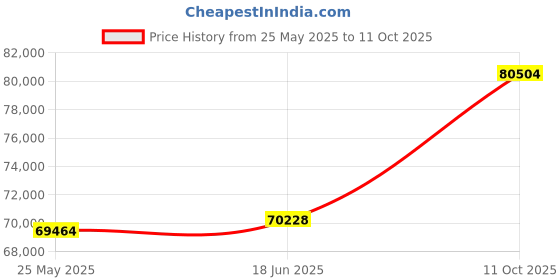 tatacliq.com EMORI 14k Yellow Gold Lab Grown Diamond Solitaire Ring for Women emori Price History Graph from 25 May 2025 to 11 Oct 2025