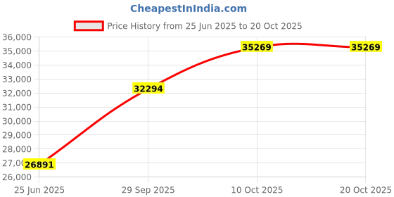 tatacliq.com EMORI 14k Yellow Gold Lab Grown Diamond Solitaire Ring for Women emori Price History Graph from 25 Jun 2025 to 20 Oct 2025