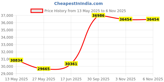 tatacliq.com EMORI 14k Yellow Gold Lab Grown Diamond Statement Ring for Women emori Price History Graph from 13 May 2025 to 6 Nov 2025