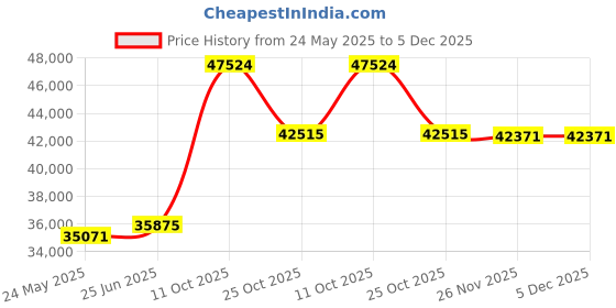 tatacliq.com EMORI 14k Yellow Gold Lab Grown Diamond Statement Ring for Women emori Price History Graph from 24 May 2025 to 5 Dec 2025