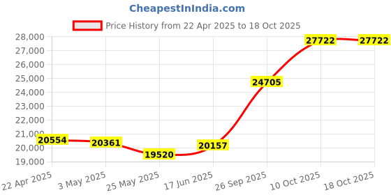 tatacliq.com EMORI 14k Yellow Gold Lab Grown Diamond Statement Ring for Women emori Price History Graph from 22 Apr 2025 to 18 Oct 2025