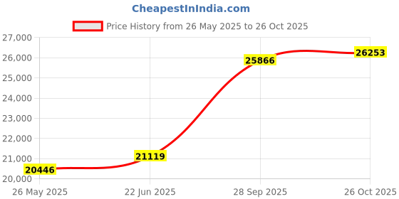 tatacliq.com EMORI 14k Yellow Gold Lab Grown Diamond Statement Ring for Women emori Price History Graph from 26 May 2025 to 26 Oct 2025