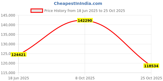 tatacliq.com EMORI 14k Yellow Gold Lab Grown Diamond White Stones Ring for Women emori Price History Graph from 18 Jun 2025 to 25 Oct 2025