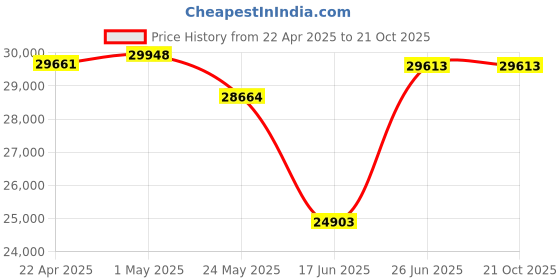 tatacliq.com EMORI 18k (750) Love Struck Diamond Heart Necklace for Women emori Price History Graph from 22 Apr 2025 to 21 Oct 2025