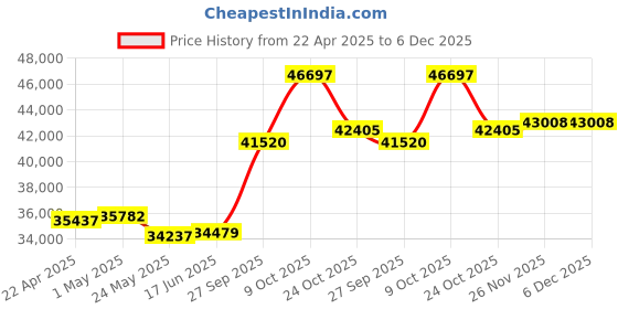 tatacliq.com EMORI 18k (750) Rose Gold Arrow Emerald Diamond Pendant emori Price History Graph from 22 Apr 2025 to 5 Dec 2025