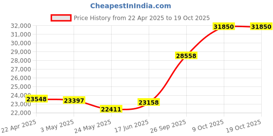 tatacliq.com EMORI 18k (750) Rose Gold Aurora Diamond Pendant emori Price History Graph from 22 Apr 2025 to 17 Oct 2025