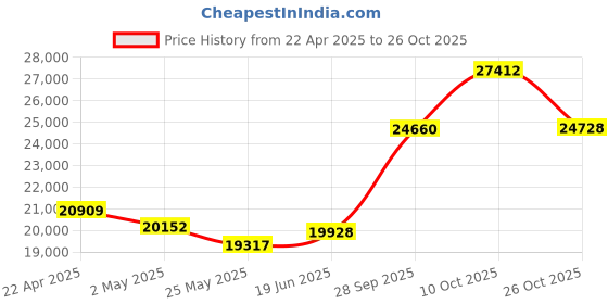 tatacliq.com EMORI 18k (750) Rose Gold Geometric Allure Diamond Pendant emori Price History Graph from 22 Apr 2025 to 26 Oct 2025