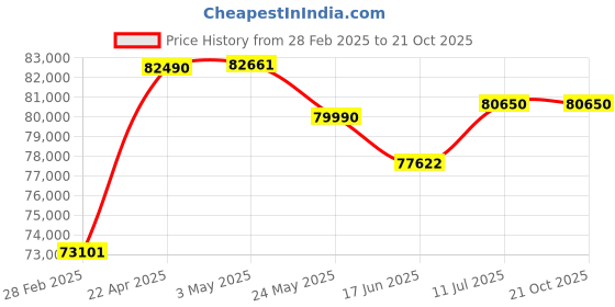 tatacliq.com EMORI 18k (750) White Gold 1 CT Trillion Diamond Studs for Women emori Price History Graph from 28 Feb 2025 to 21 Oct 2025