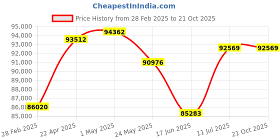tatacliq.com EMORI 18k (750) White Gold Eternity Round Diamond Necklace for Women emori Price History Graph from 28 Feb 2025 to 21 Oct 2025