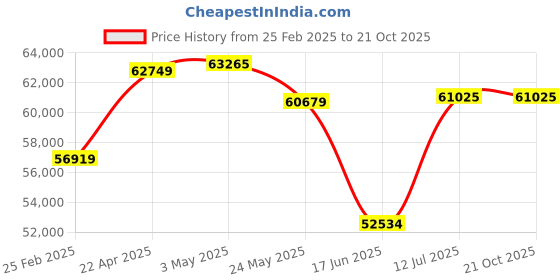 tatacliq.com EMORI 18k (750) White Gold Fiery Festive Diamond Studs for Women emori Price History Graph from 25 Feb 2025 to 20 Oct 2025
