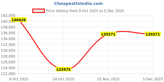tatacliq.com EMORI 18k (750) White Gold Pear Emerald Lab Grown Diamond Necklace & Earring Set emori Price History Graph from 9 Oct 2025 to 4 Dec 2025