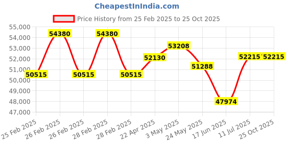 tatacliq.com EMORI 18k (750) Yellow Gold 0.5 CT Classic Bezel Solitaire Studs for Women emori Price History Graph from 25 Feb 2025 to 24 Oct 2025