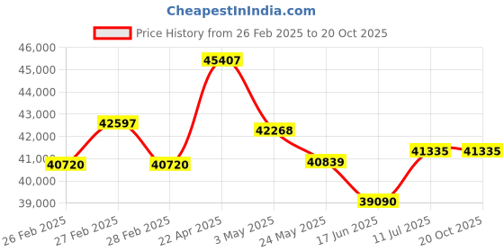 tatacliq.com EMORI 18k (750) Yellow Gold 0.5 CT Trillion Curved Solitaire Studs for Women emori Price History Graph from 26 Feb 2025 to 20 Oct 2025