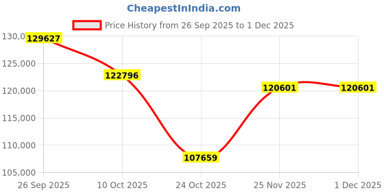 tatacliq.com EMORI 18k (750) Yellow Gold 1.5 CT Timeless Solitaire Lab Grown Diamond Studs for Women emori Price History Graph from 26 Sep 2025 to 1 Dec 2025