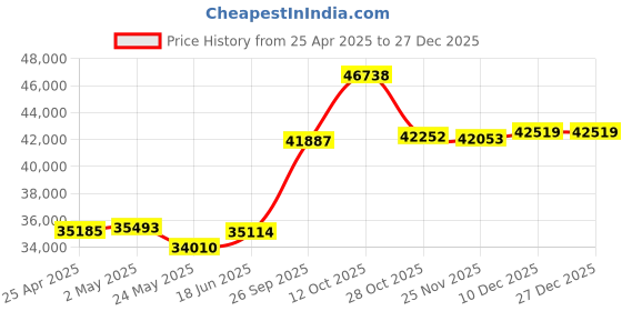 tatacliq.com EMORI 18k (750) Yellow Gold Agastya Diamond Pendant emori Price History Graph from 25 Apr 2025 to 27 Dec 2025