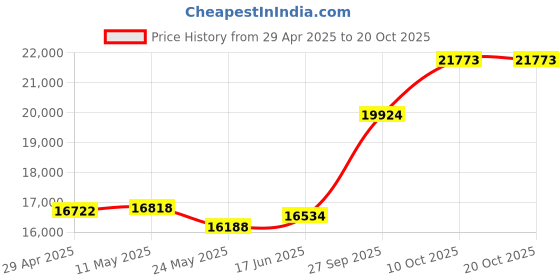 tatacliq.com EMORI 18k (750) Yellow Gold Daisy Diamond Pendant emori Price History Graph from 29 Apr 2025 to 20 Oct 2025