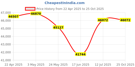 tatacliq.com EMORI 18k (750) Yellow Gold Dazzling Descent Diamond Earrings for Women emori Price History Graph from 22 Apr 2025 to 25 Oct 2025