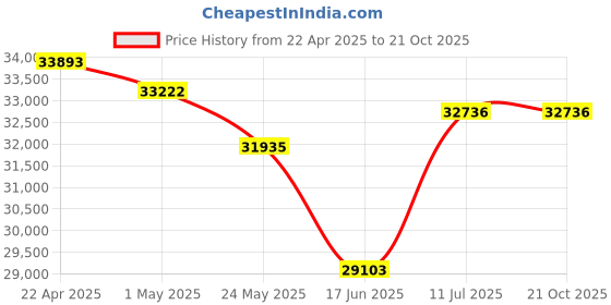 tatacliq.com EMORI 18k (750) Yellow Gold Duo Pear Diamond Studs for Women emori Price History Graph from 22 Apr 2025 to 21 Oct 2025