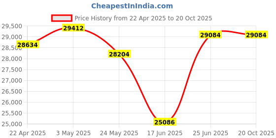tatacliq.com EMORI 18k (750) Yellow Gold Leafy Diamond Studs for Women emori Price History Graph from 22 Apr 2025 to 20 Oct 2025