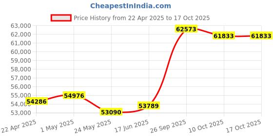 tatacliq.com EMORI 18k (750) Yellow Gold Luminescent Diamond Pendant emori Price History Graph from 22 Apr 2025 to 17 Oct 2025