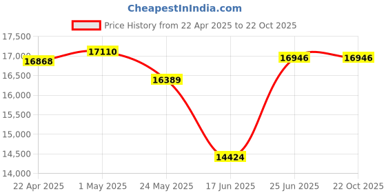 tatacliq.com EMORI 18k (750) Yellow Gold Luminiscent Diamond Earrings for Women emori Price History Graph from 22 Apr 2025 to 21 Oct 2025