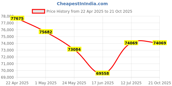tatacliq.com EMORI 18k (750) Yellow Gold Multi Stone Diamond Drops for Women emori Price History Graph from 22 Apr 2025 to 21 Oct 2025