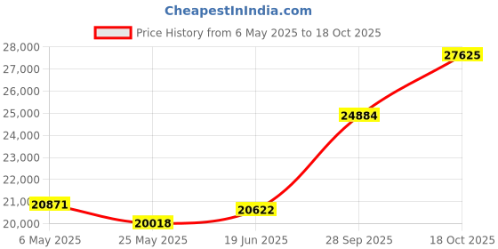 tatacliq.com EMORI 18k (750) Yellow Gold Parallel Stroke Diamond Pendant emori Price History Graph from 6 May 2025 to 18 Oct 2025