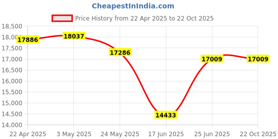 tatacliq.com EMORI 18k (750) Yellow Gold Pearly Diamond Studs for Women emori Price History Graph from 22 Apr 2025 to 22 Oct 2025