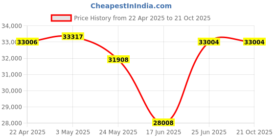 tatacliq.com EMORI 18k (750) Yellow Gold Pearly Swirly Diamond Earrings for Women emori Price History Graph from 22 Apr 2025 to 20 Oct 2025