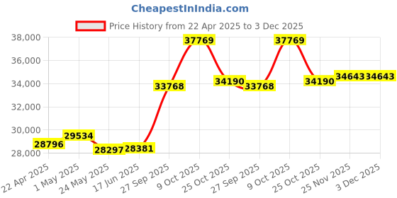 tatacliq.com EMORI 18k (750) Yellow Gold Pearly Swirly Diamond Pendant emori Price History Graph from 22 Apr 2025 to 3 Dec 2025