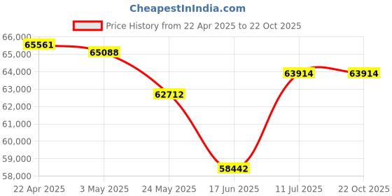 tatacliq.com EMORI 18k (750) Yellow Gold Trio Stone Diamond Hoops for Women emori Price History Graph from 22 Apr 2025 to 22 Oct 2025