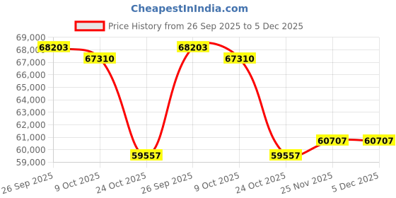 tatacliq.com EMORI 18k (750) Yellow Gold Two Way Mixed Stone Lab Grown Diamond Studs for Women emori Price History Graph from 26 Sep 2025 to 5 Dec 2025