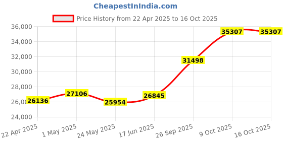 tatacliq.com EMORI 18k (750) Yellow Gold Vertical Bar Diamond Pendant emori Price History Graph from 22 Apr 2025 to 16 Oct 2025