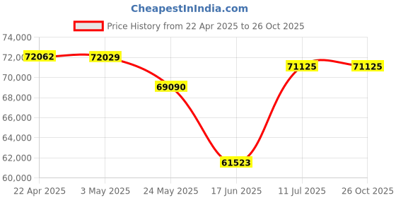 tatacliq.com EMORI 18k (750) Yellow Gold Zoya Diamond Hoops for Women emori Price History Graph from 22 Apr 2025 to 25 Oct 2025