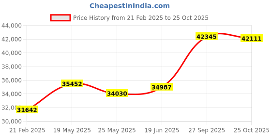 tatacliq.com Emori 18k Rose Gold & Diamond Blossom Brilliance Solitaire Ring emori Price History Graph from 21 Feb 2025 to 25 Oct 2025