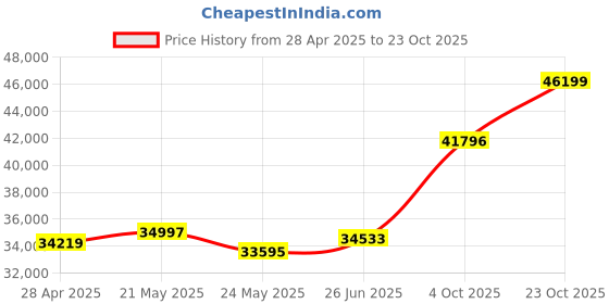 tatacliq.com Emori 18k Rose Gold & Diamond Blossom Brilliance Solitaire Ring emori Price History Graph from 28 Apr 2025 to 23 Oct 2025