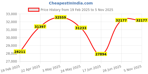 tatacliq.com Emori 18k Rose Gold & Diamond Brilliant Orbit Stud Earrings emori Price History Graph from 19 Feb 2025 to 2 Nov 2025