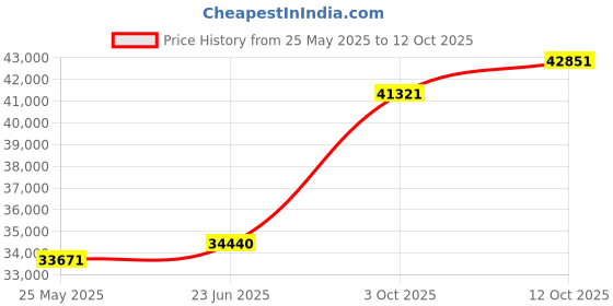 tatacliq.com Emori 18k Rose Gold & Diamond Classic Solitaire Ring emori Price History Graph from 25 May 2025 to 12 Oct 2025