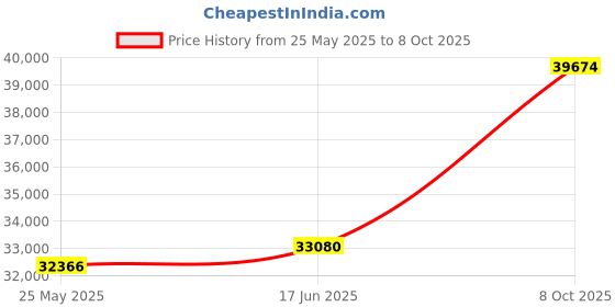 tatacliq.com Emori 18k Rose Gold & Diamond Classic Solitaire Ring emori Price History Graph from 25 May 2025 to 8 Oct 2025