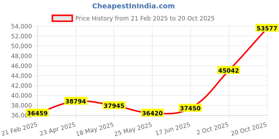 tatacliq.com Emori 18k Rose Gold & Diamond Floral Fantasy Ring emori Price History Graph from 21 Feb 2025 to 20 Oct 2025