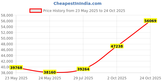 tatacliq.com Emori 18k Rose Gold & Diamond Floral Fantasy Ring emori Price History Graph from 23 May 2025 to 24 Oct 2025