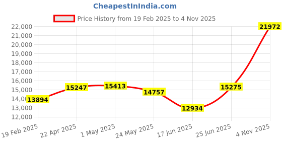 tatacliq.com Emori 18k Rose Gold & Diamond Floral Splendor Sui-Dhaga Earrings emori Price History Graph from 19 Feb 2025 to 2 Nov 2025