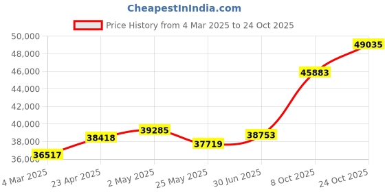 tatacliq.com Emori 18k Rose Gold & Diamond Halo Round Ring emori Price History Graph from 4 Mar 2025 to 24 Oct 2025