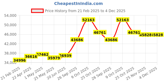 tatacliq.com Emori 18k Rose Gold & Diamond Halo Round Ring emori Price History Graph from 21 Feb 2025 to 4 Dec 2025