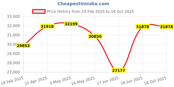 tatacliq.com Emori 18k Rose Gold & Diamond Opulent Drop Earrings emori Price History Graph from 19 Feb 2025 to 18 Oct 2025