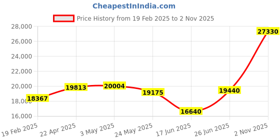 tatacliq.com Emori 18k Rose Gold & Diamond Regal Pear Emerald Hoops Stud Earrings emori Price History Graph from 19 Feb 2025 to 2 Nov 2025