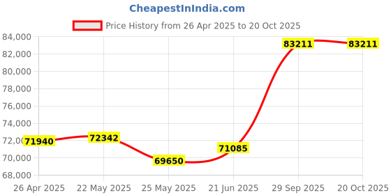 tatacliq.com Emori 18k Rose Gold & Diamond Regal Pear Engagement Ring emori Price History Graph from 26 Apr 2025 to 20 Oct 2025