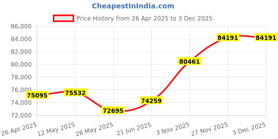 tatacliq.com Emori 18k Rose Gold & Diamond Regal Pear Engagement Ring emori Price History Graph from 26 Apr 2025 to 3 Dec 2025