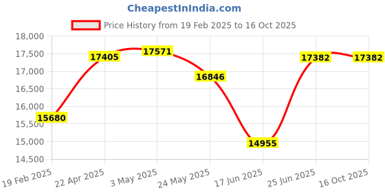 tatacliq.com Emori 18k Rose Gold & Diamond Stellar Geometry Stud Earrings emori Price History Graph from 19 Feb 2025 to 16 Oct 2025